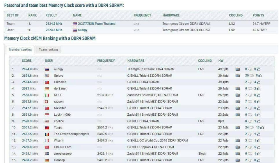 لأول مرة بالعالم ذاكرة DDR4 تصل لتردد 5260.8MHz!