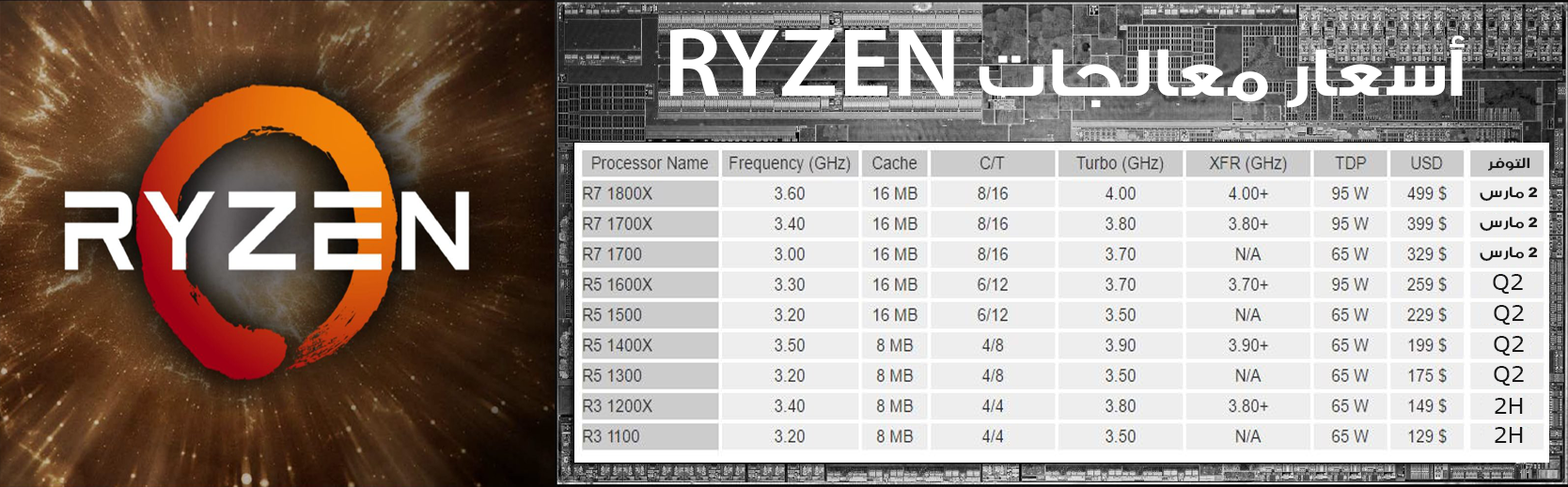 كيف استطاع معالج RYZEN 7 1800X أن يحطم الرقم العالمي لبينشمارك Cinebench
