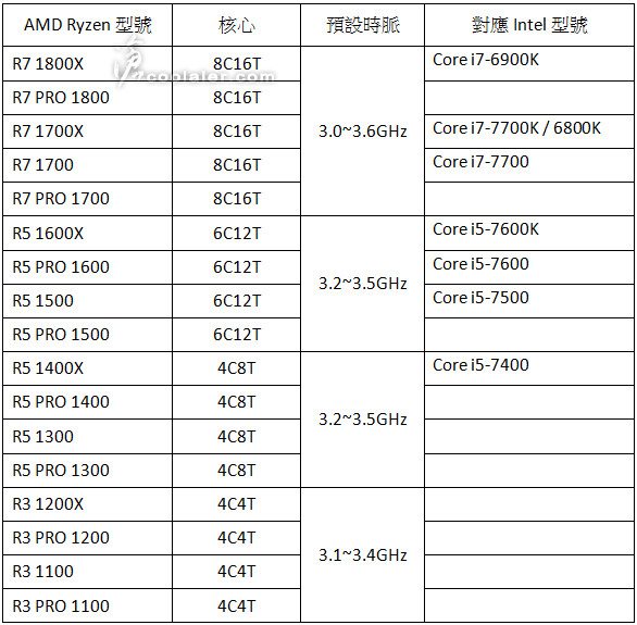 عائلة معالجات AMD RYZEN ستضم 17 معالج