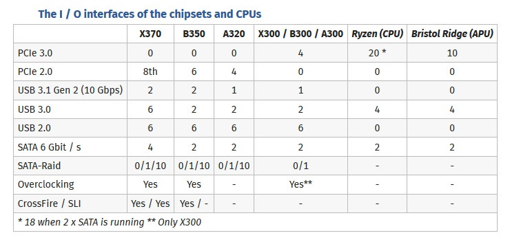 شريحة AMD X370 ستدعم SLI