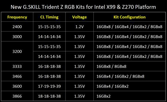 الكشف عن حزمة ذاكرة Trident Z RGB DDR4 128GB من G.SKILL