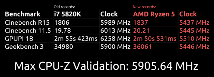 معالج AMD RYZEN 5 1600X يستعرض قوته ويصل لتردد 5.90GHz