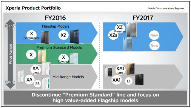 Xperia Product
