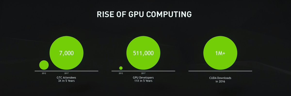 من الألف للياء..كل ما جاء في مؤتمر انفيديا GTC 2017 تجده هنا