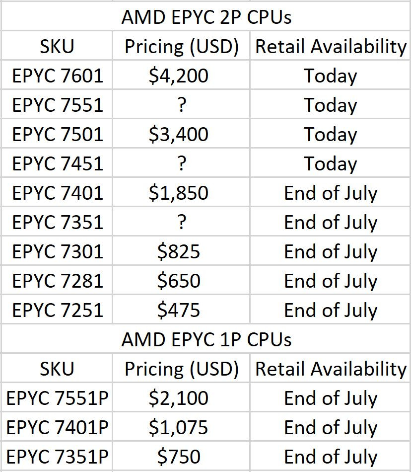 الكشف عن سلسلة معالجات AMD EPYC 7000 لمراكز البيانات