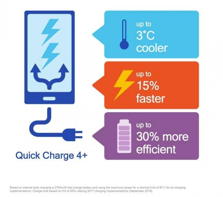 شركه Qualcomm تعلن عن +Quick Charge 4 بزيادة في السرعة والكفاءة Quick Charge 4+