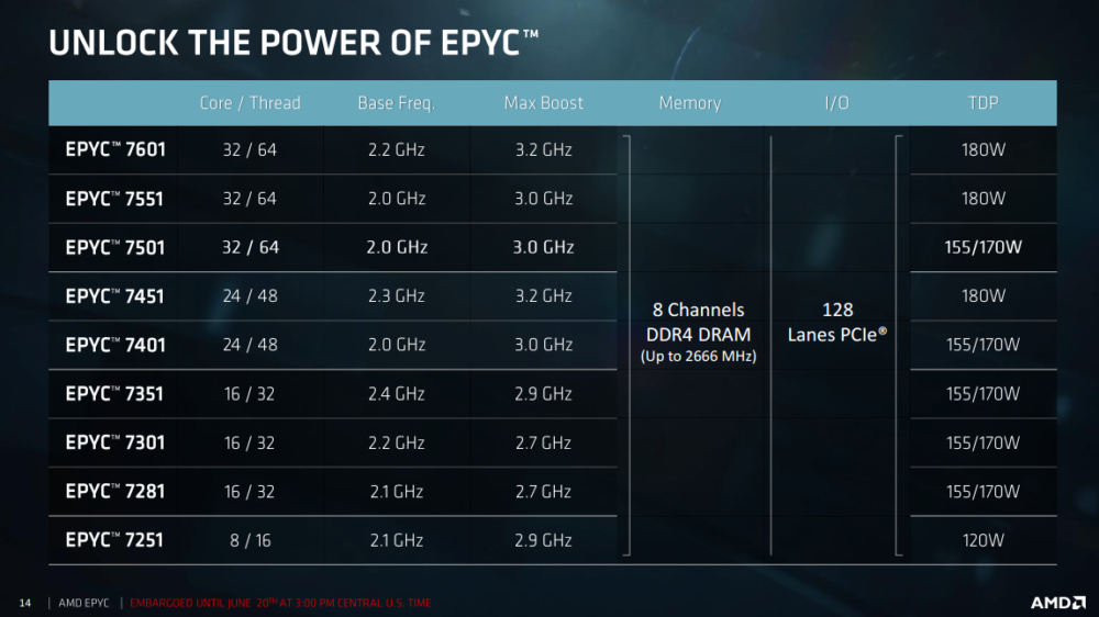 الكشف عن سلسلة معالجات AMD EPYC 7000 لمراكز البيانات