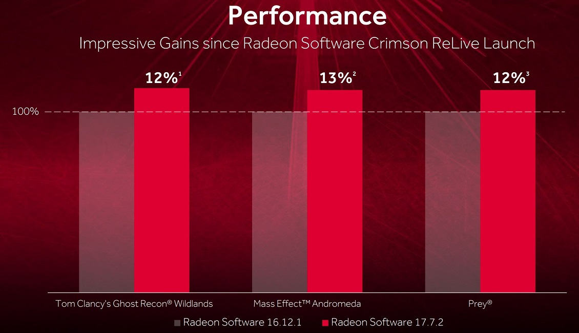 مجموعة ضخمة من المميزات تصل مع تعريف AMD Radeon 17.7.2 WHQL