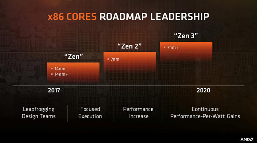 تأكيد من AMD: معمارية Zen2/Zen3 ستصنع بدقة 7nm لكنها ستكون مرحلة صعبة