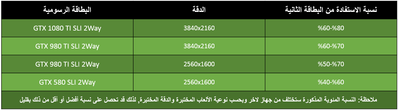لماذا يفضل أن تشتري بطاقتين انفيديا SLI 2Way بدلاً من 3 بطاقات SLI 3Way؟