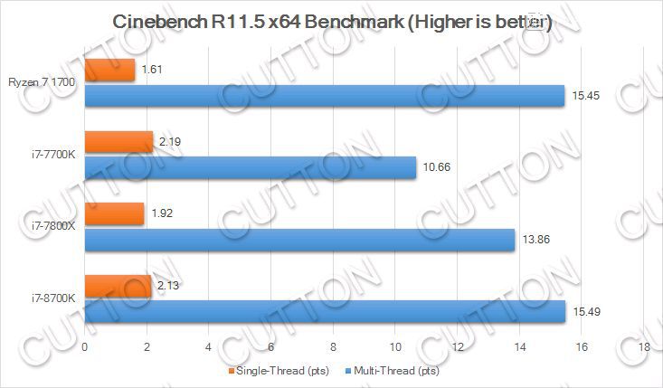 نتائج جديدة لمعالج إنتل Core i7-8700K تظهر أنه أسرع من Ryzen 7 1700