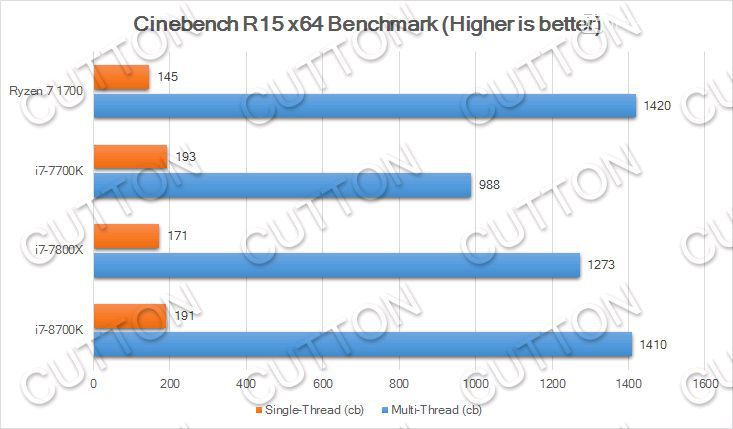 نتائج جديدة لمعالج إنتل Core i7-8700K تظهر أنه أسرع من Ryzen 7 1700