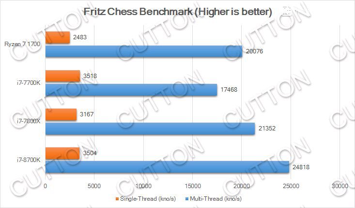 نتائج جديدة لمعالج إنتل Core i7-8700K تظهر أنه أسرع من Ryzen 7 1700