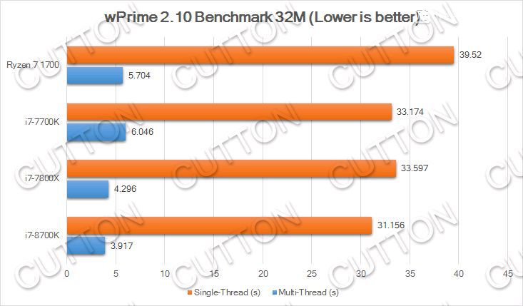 نتائج جديدة لمعالج إنتل Core i7-8700K تظهر أنه أسرع من Ryzen 7 1700