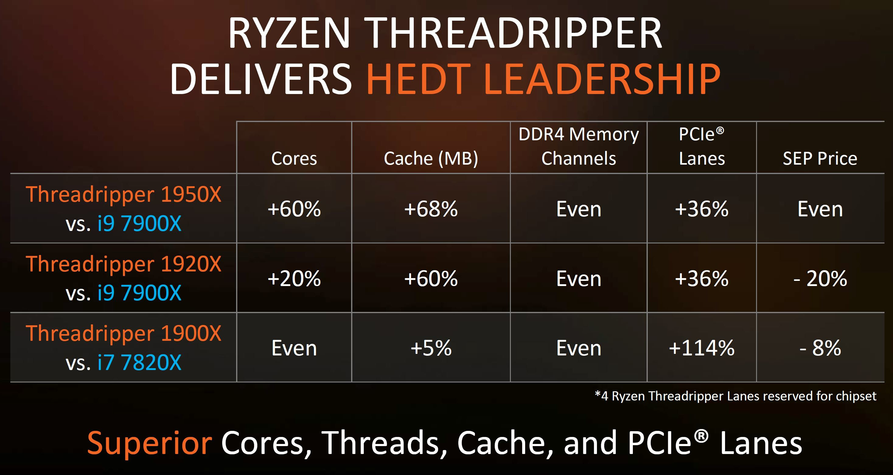 رسمياً طرازين من أقوى معالجات AMD Threadripper متوفران في الأسواق اليوم