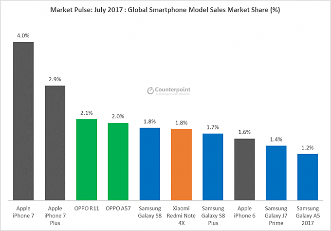 شركة Huawei تتخطي Apple لتصبح ثاني أكبر مصنع للهواتف بعد Samsung