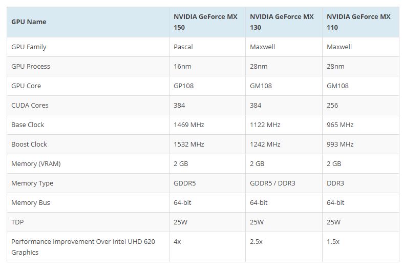 انفيديا تطلق بصمت بطاقة GeForce MX130/MX110  للأجهزة المحمولة