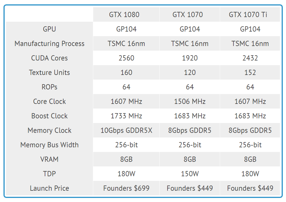 Nvidia GTX 1070 Ti Founders Edition