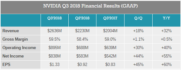 انفيديا تحقق إيراد قياسي غير مسبوق للربع الثالث 2018 بمبلغ 2.64 مليار دولار