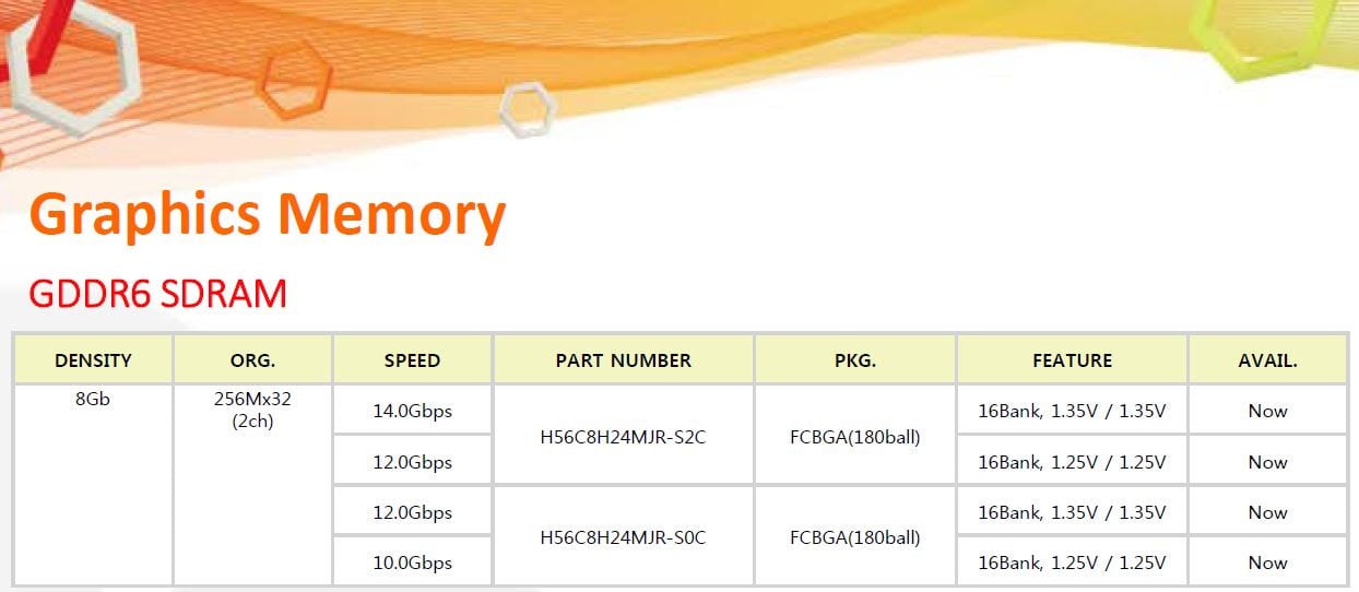 توفر رقاقات ذاكرة SK Hynix 8Gb GDDR6 يجعل انفيديا و AMD مهتمتان بها