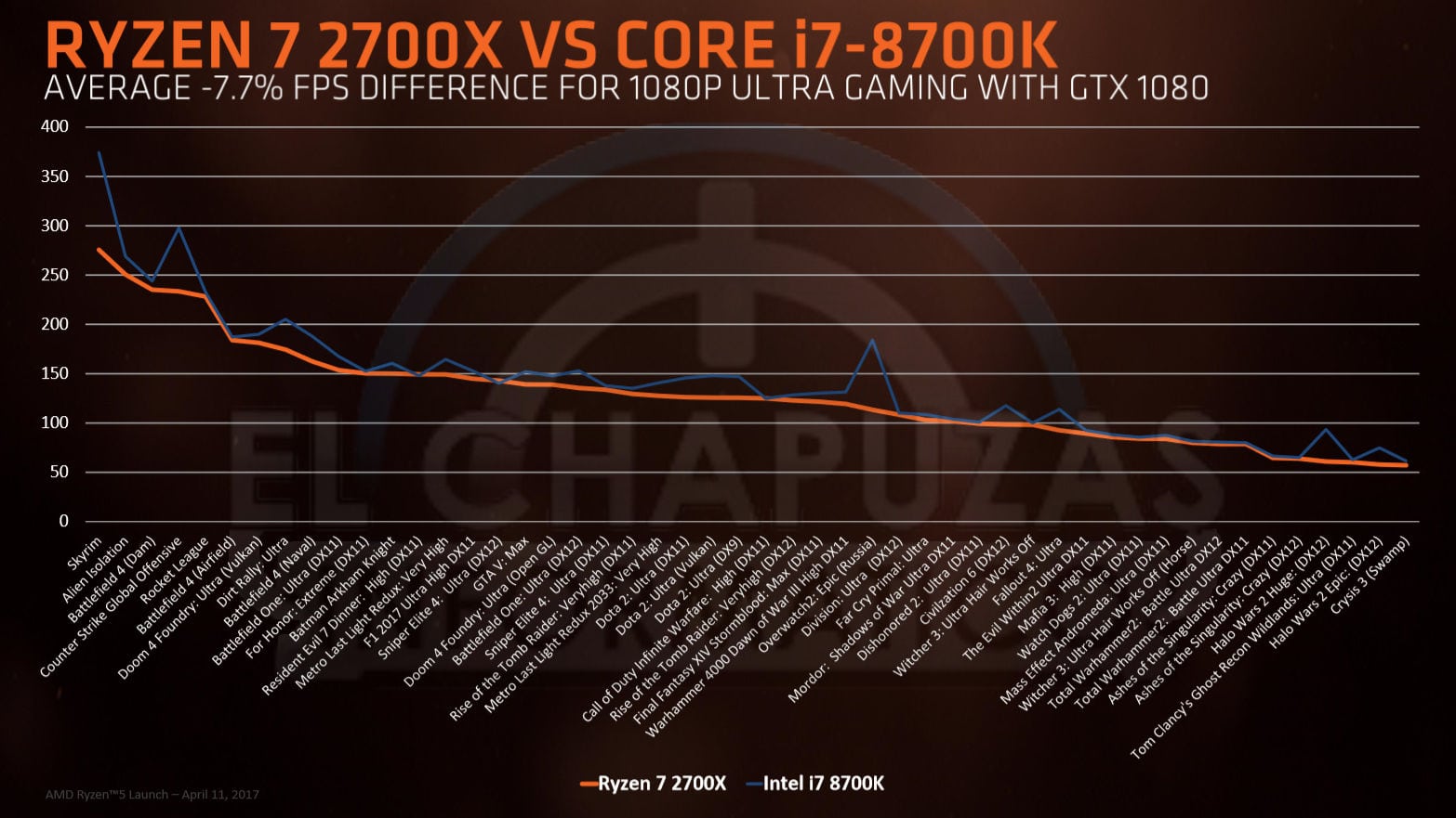 رسم بياني لمعالج Ryzen 7 2700X أمام Core i7-8700K