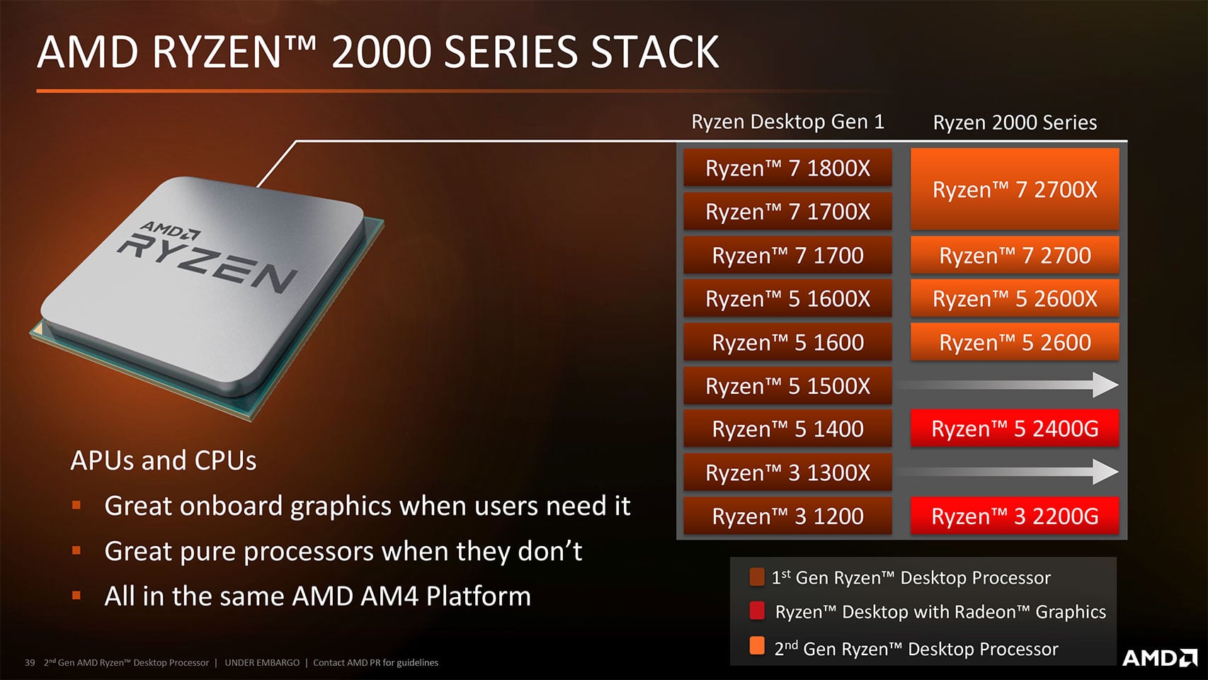 الأن ومن هذه اللحظة معالجات AMD Ryzen 2000 أصبحت متاحة بالأسواق اليوم!