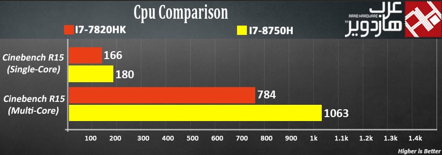 ASUS ROG SCAR II CORE I7-8750H BENCHMARKS