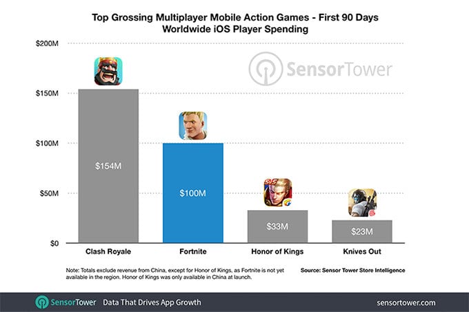 أرباح Fortnite تصل 100 مليون دولار على iOS بعد 90 يومًا من إطلاقها Fortnite ، أرباح Fortnite ، Fortnite Battle Royale