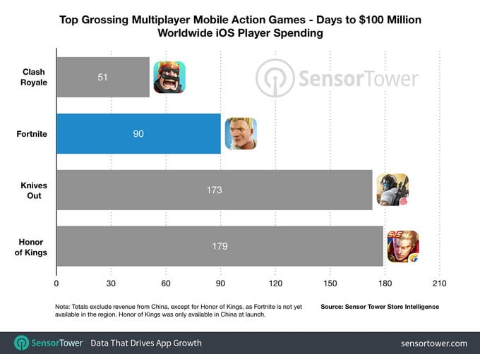 أرباح Fortnite تصل 100 مليون دولار على iOS بعد 90 يومًا من إطلاقها Fortnite ، أرباح Fortnite ، Fortnite Battle Royale
