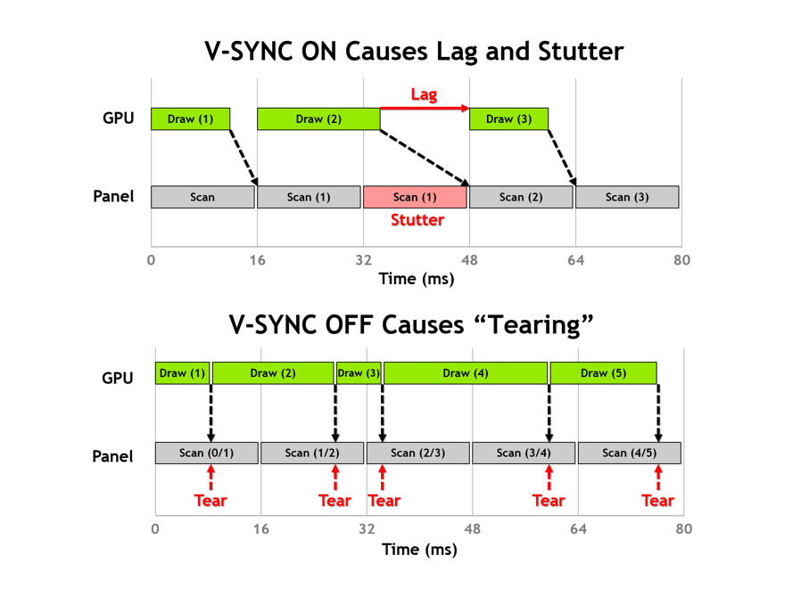 الفرق بين تشغيل وإيقاف وضع VSync