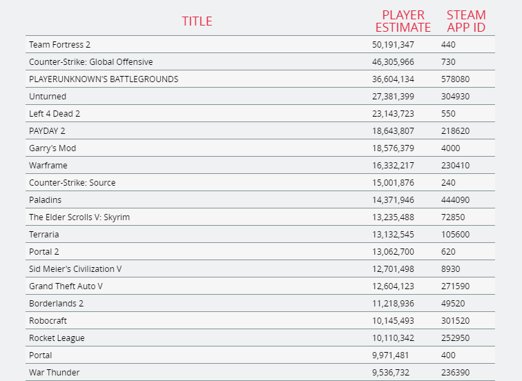 Steam's top 20 games in player count