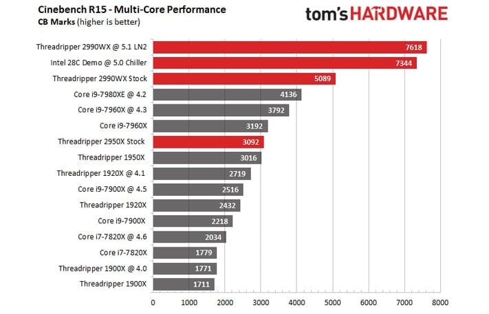 معالج Threadripper 2990WX يصل لتردد 5.1GHz ليكون أسرع وأقوى معالج بالعالم!