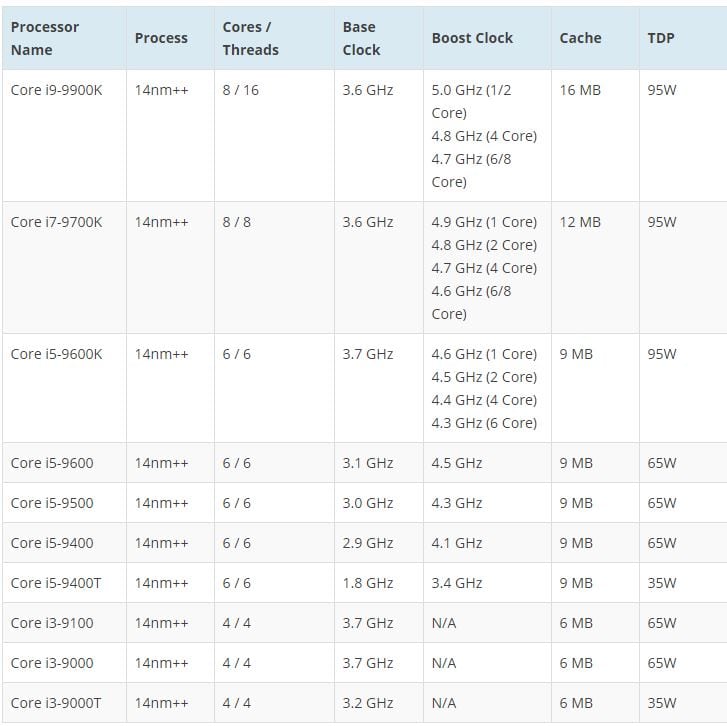 intel Core i9 9900K - i7 9700K and Core i5 9600K Pricing Surfaces in Online Shops