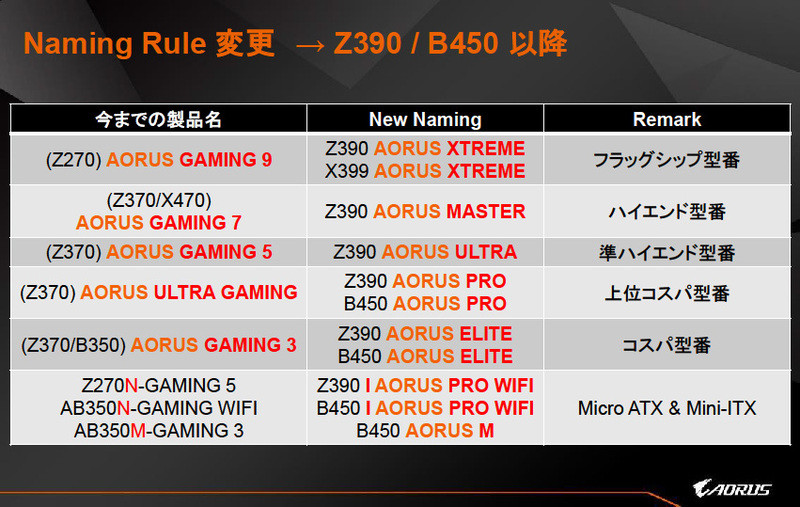 GIGABYTE Z390 Aorus Elite Pictured, New Round of Branding Chaos Incoming