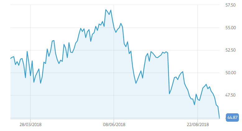 هبوط في أسهم Intel ولأول مرة منذ 12 عام ارتفاع اسهم AMD لاعلى قيمة Intel shares drop هبوط أسهم