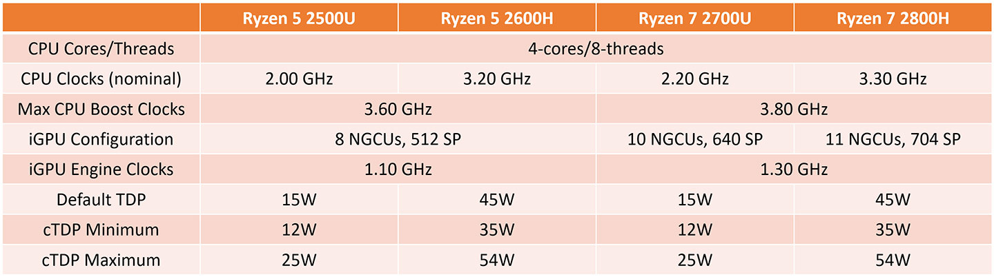 Ryzen 7 2800H And Ryzen 5 2600H
