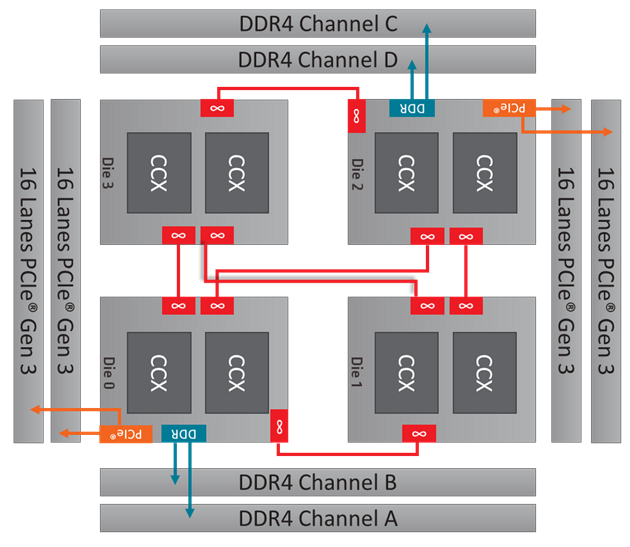 شركة AMD تُعلن عن ميعاد توفُّر معالجات Threadripper الجديدة