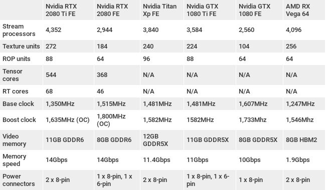 Nvidia RTX Lineup Specs