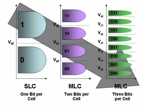Solid State Drives