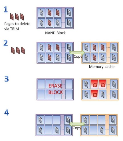 Solid State Drives