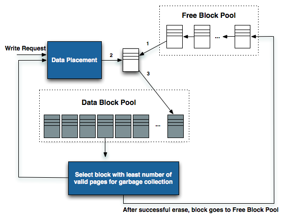 Solid State Drives