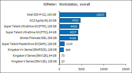 Solid State Drives