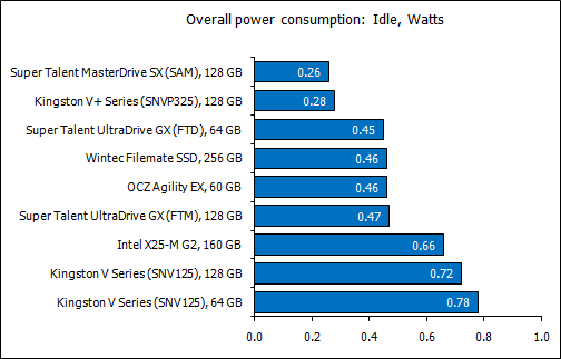 Solid State Drives