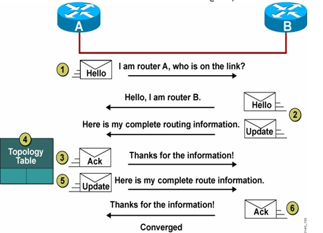  Enhanced Interior Gateway Routing Protocol