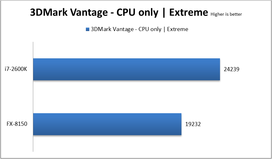 3DMark Vantage