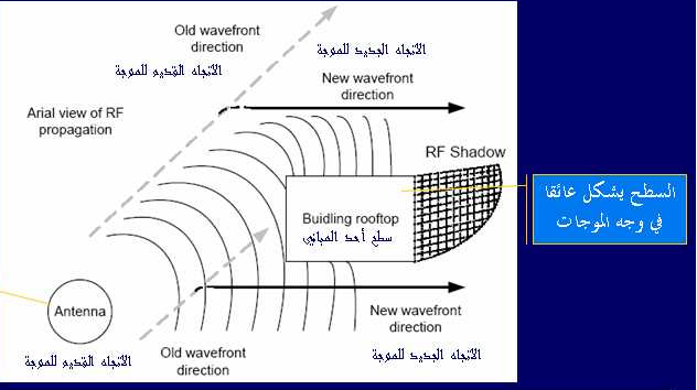 الموجات اللاسلكية