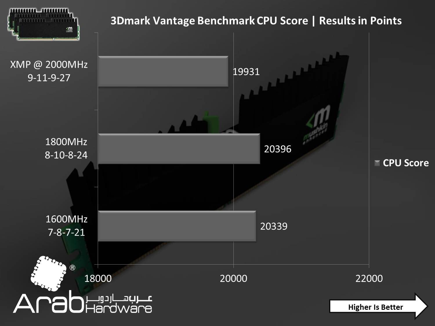 Mushkin Ridgeback DDR3 16000 CL9 Triple Channel Kit Review- Arabhardware.net