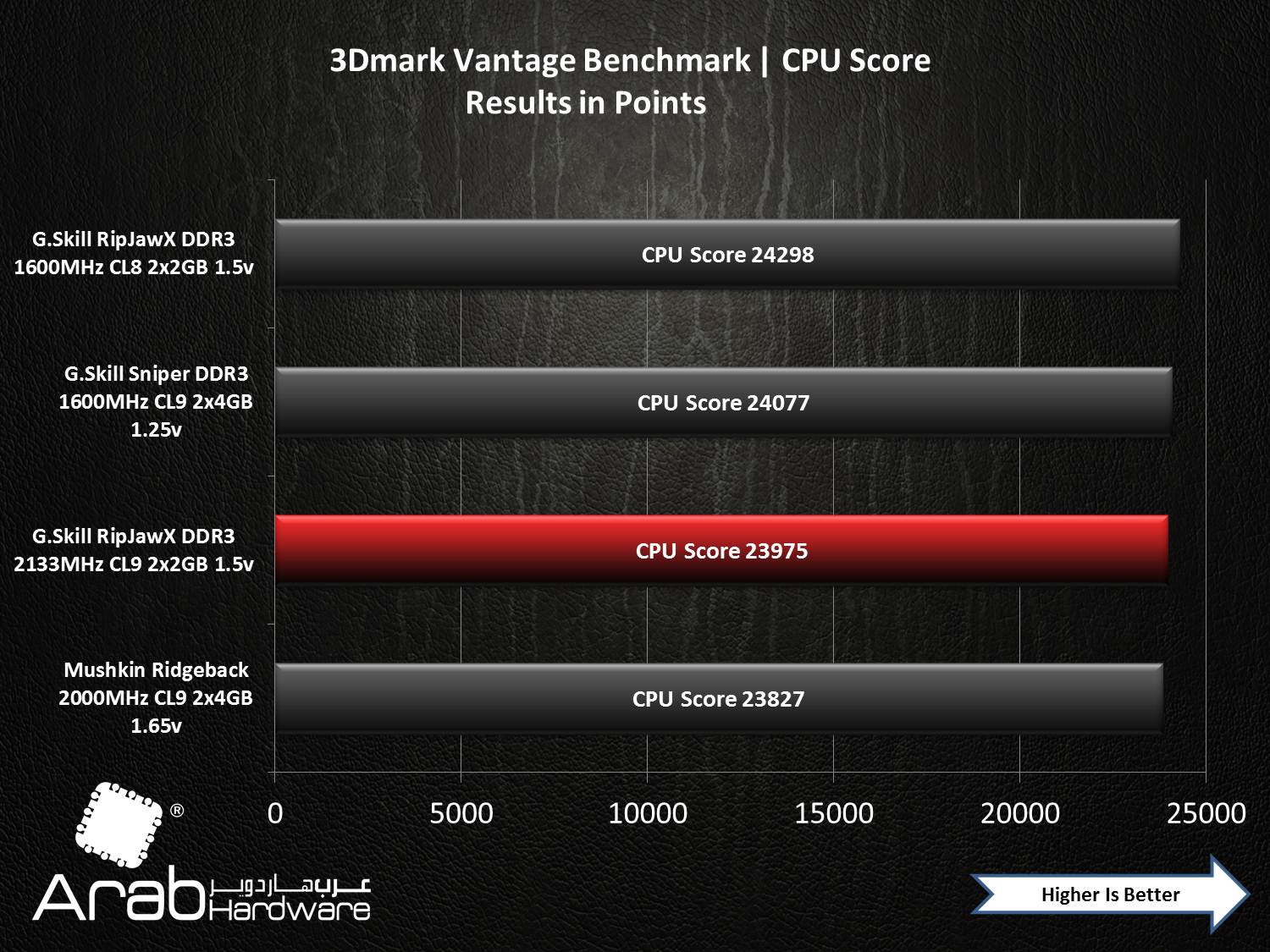 G.Skill RipHawsX 2133MHz DDR3 CL8 (2GBx2) Review - Arabhardware