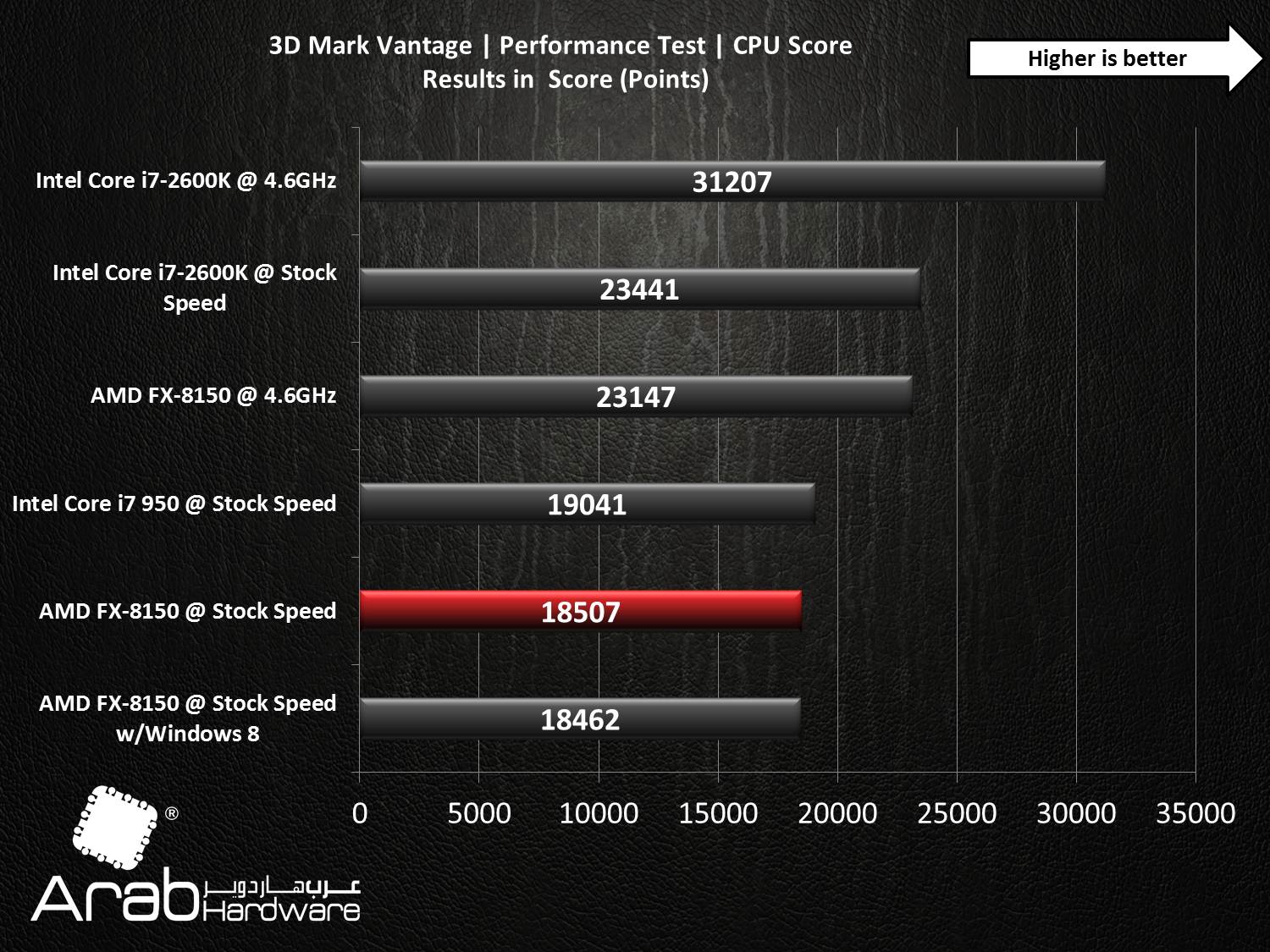 AMD FX-8150 Bulldozer Review - Arabhardware