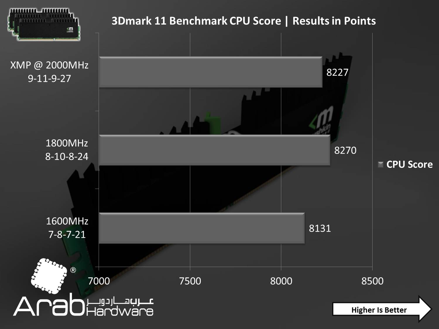 Mushkin Ridgeback DDR3 16000 CL9 Triple Channel Kit Review- Arabhardware.net